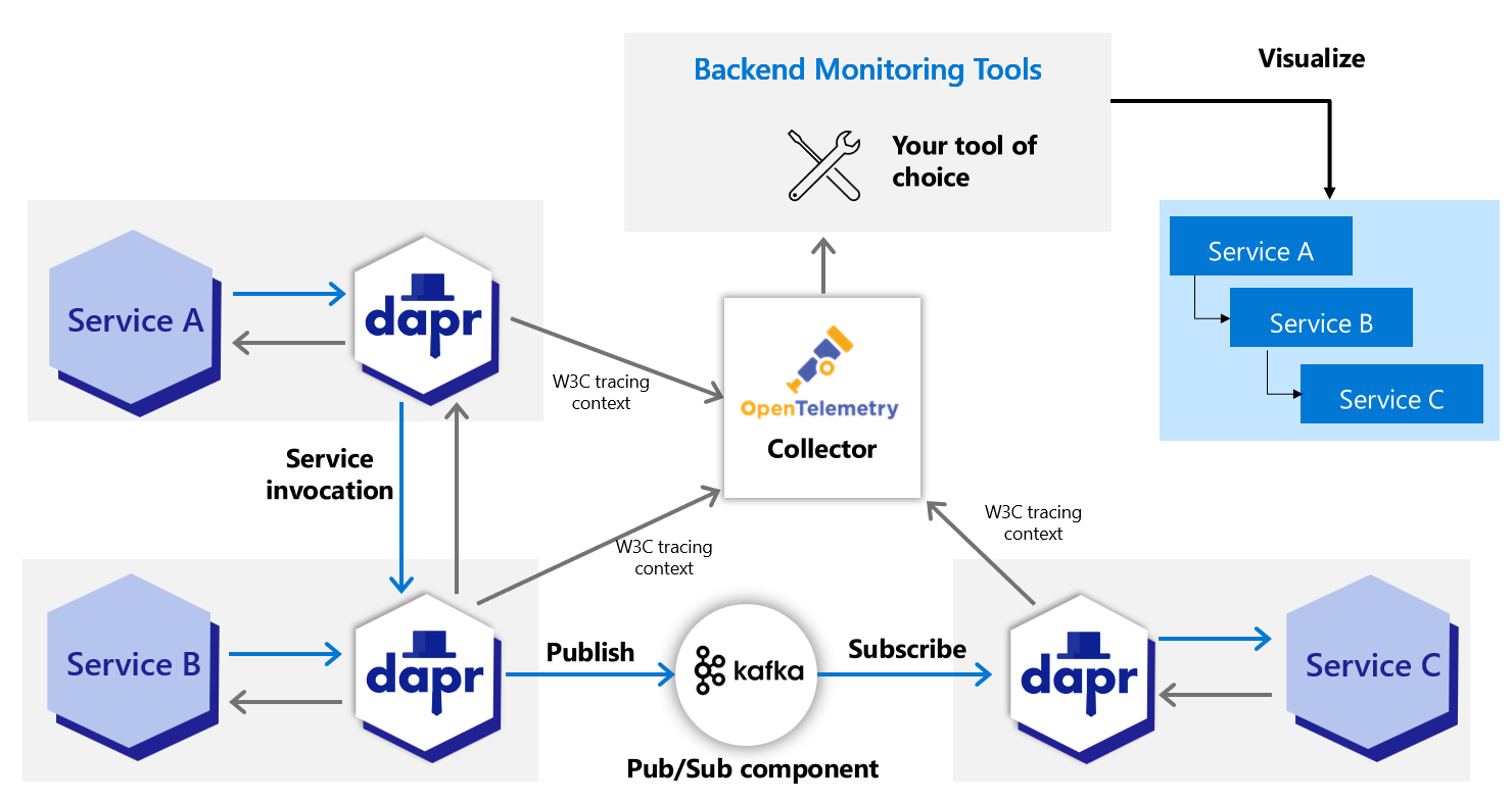 Using OpenTelemetry Collect to integrate with many backend