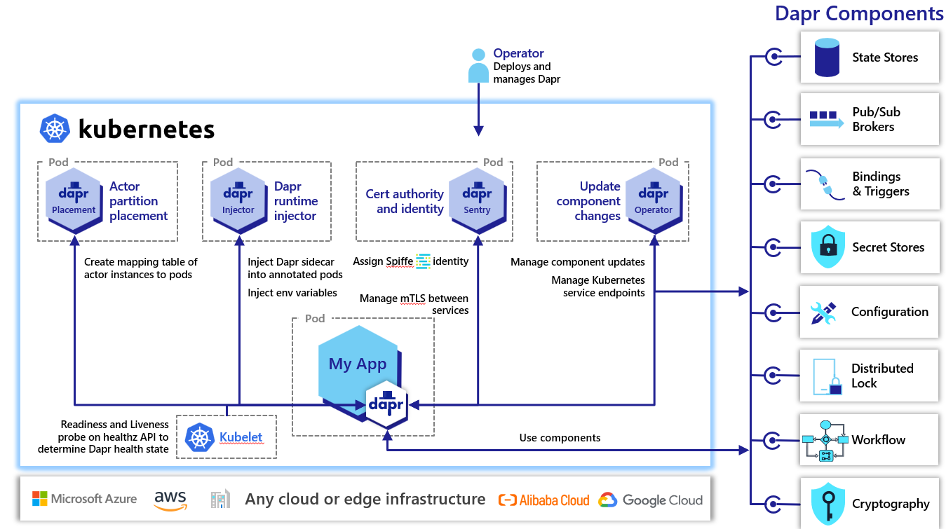 Architecture diagram of Dapr in Kubernetes mode
