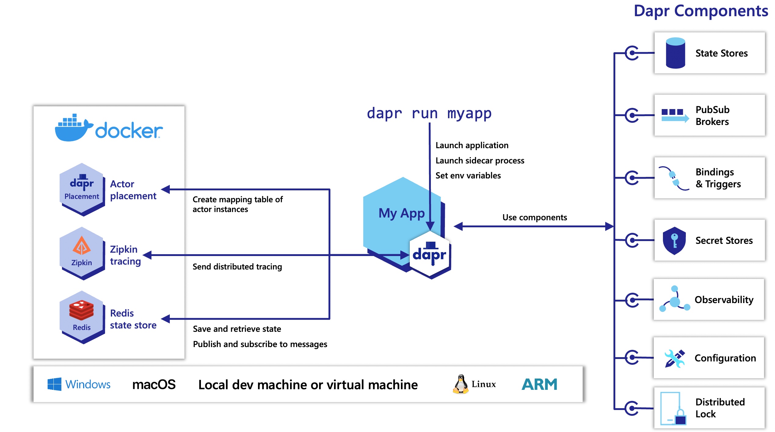 Architecture diagram of Dapr in self-hosted mode