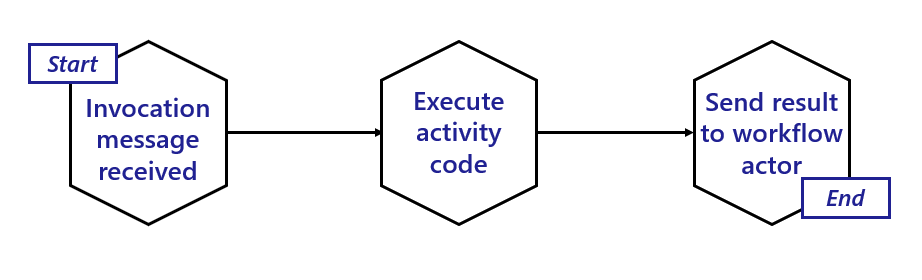 Workflow Activity Actor Flowchart
