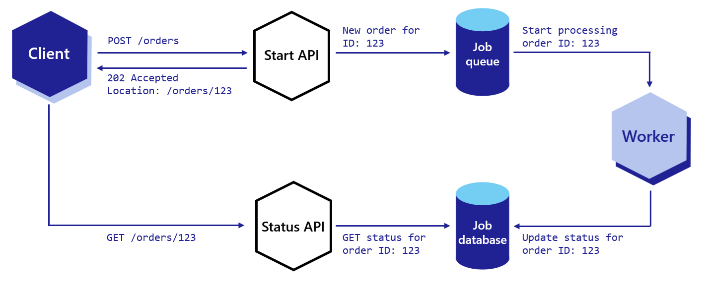 Diagram showing how the async request response pattern works