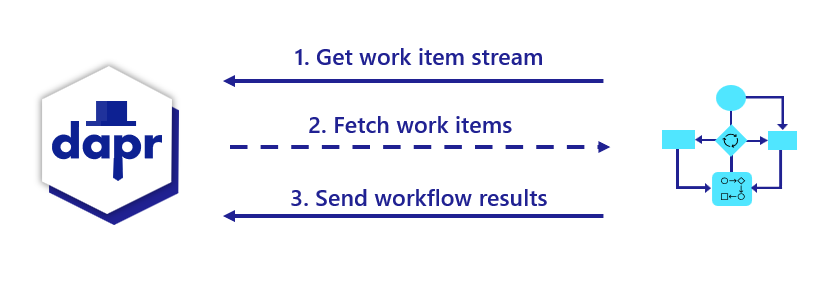 Dapr Workflow Engine Protocol