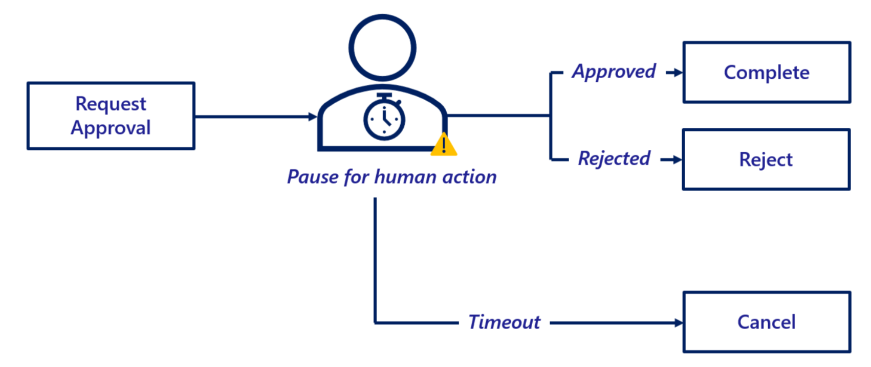 Diagram showing how the external system interaction pattern works with a human involved