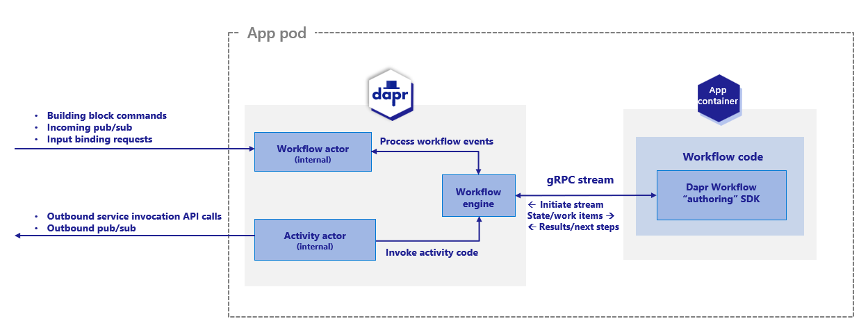 Diagram showing how the workflow architecture works in Kubernetes mode